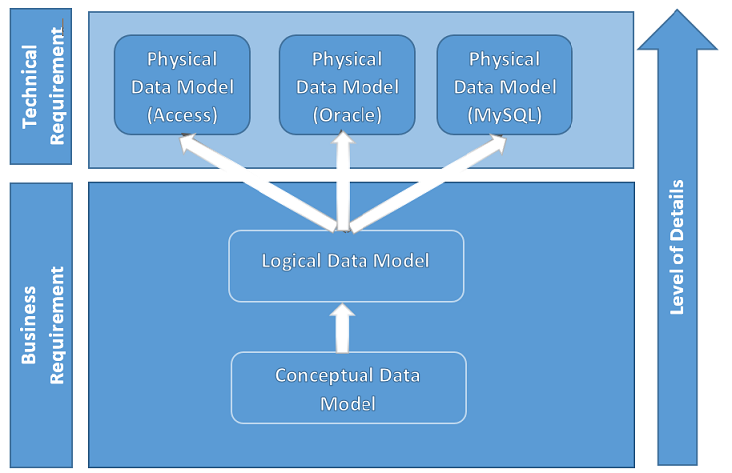 _images/logicalconceptualphysicalbusinessimportance.png