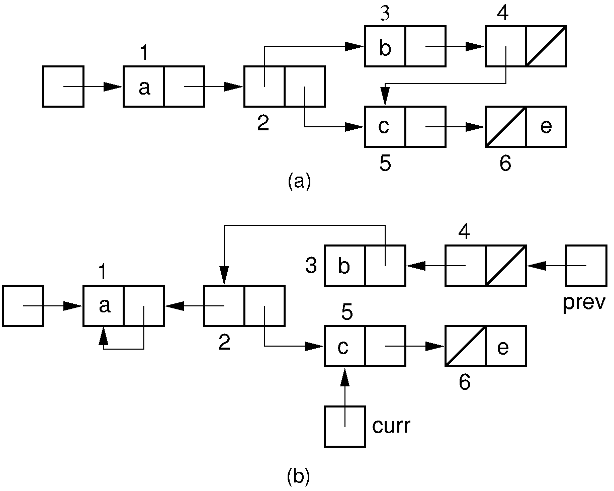 Example of the Deutsch-Schorr-Waite garbage collection algorithm.