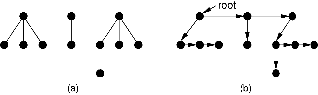 Converting from a forest of general trees to a binary tree