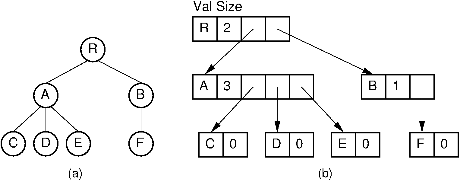 A dynamic general tree with fixed-size arrays