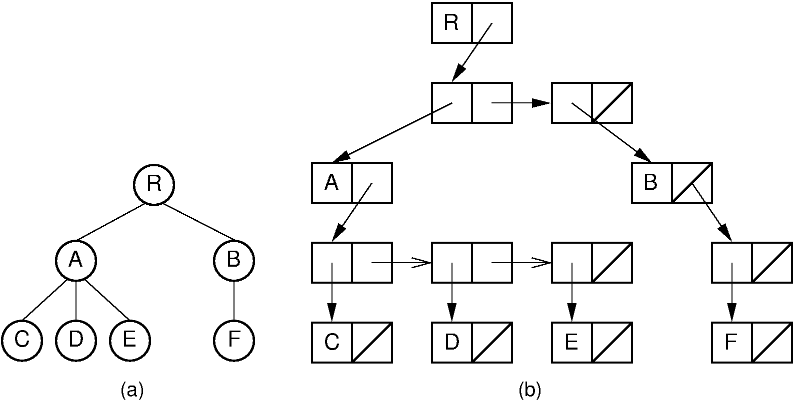 A dynamic general tree with linked lists of child pointers