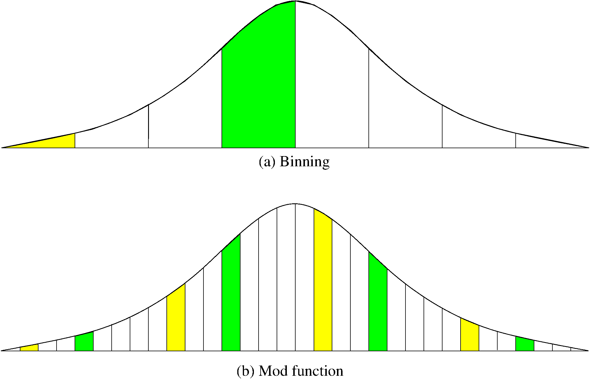 Binning vs. Mod Function