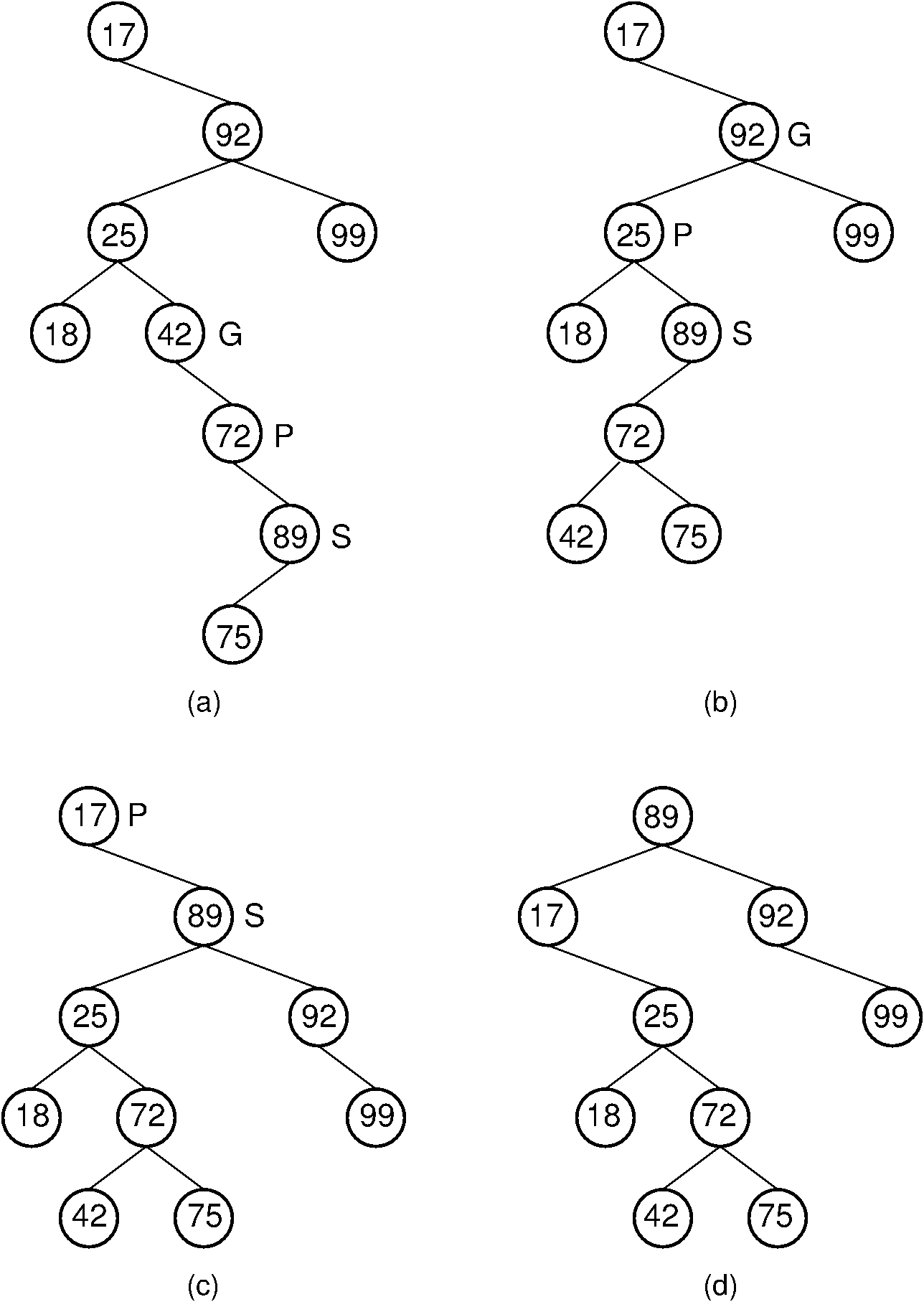 Example of search in a splay tree
