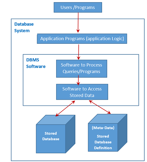 _images/DatabaseSystemEnvironment.png