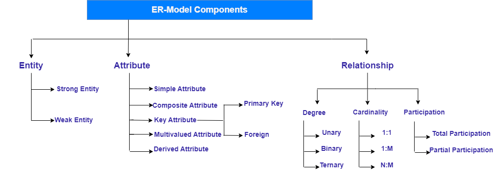 2.2. ERD Basic Components — Database