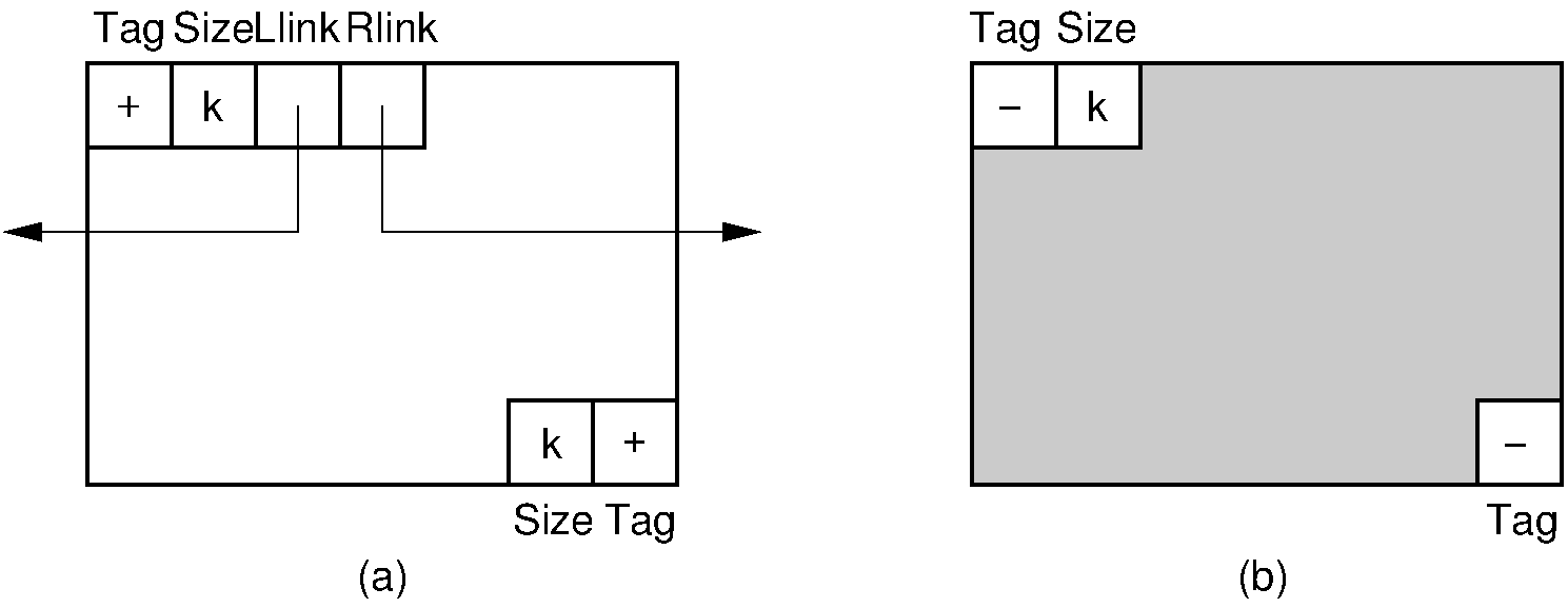 Blocks as seen by the memory manager