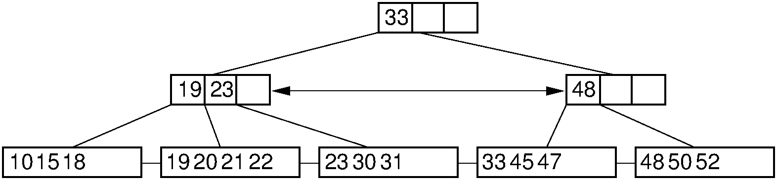 Deletion from a :math:`\mathrm{B}^+` tree via borrowing from a sibling.