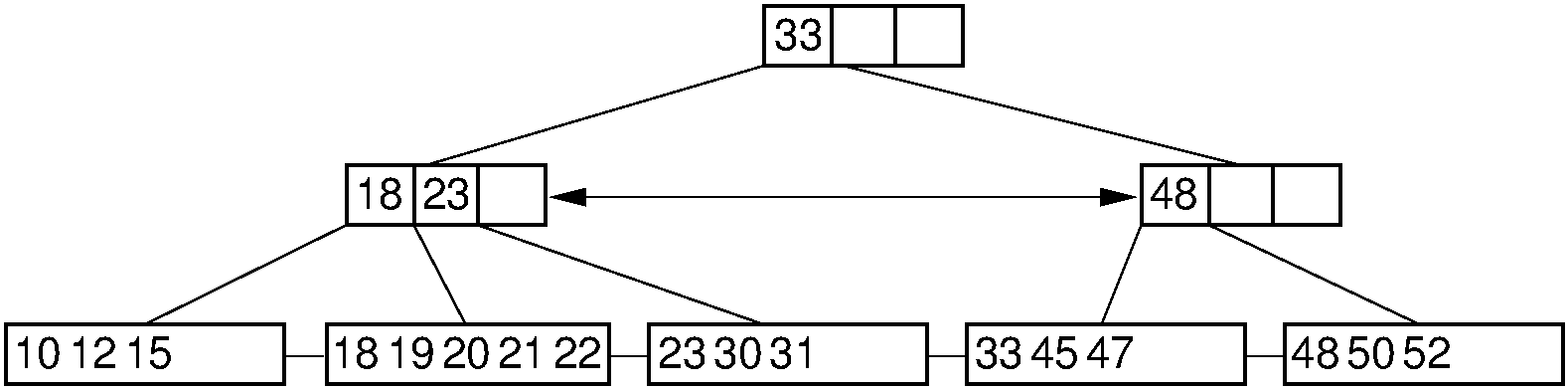 Example of a :math:`\mathrm{B}^+` tree.
