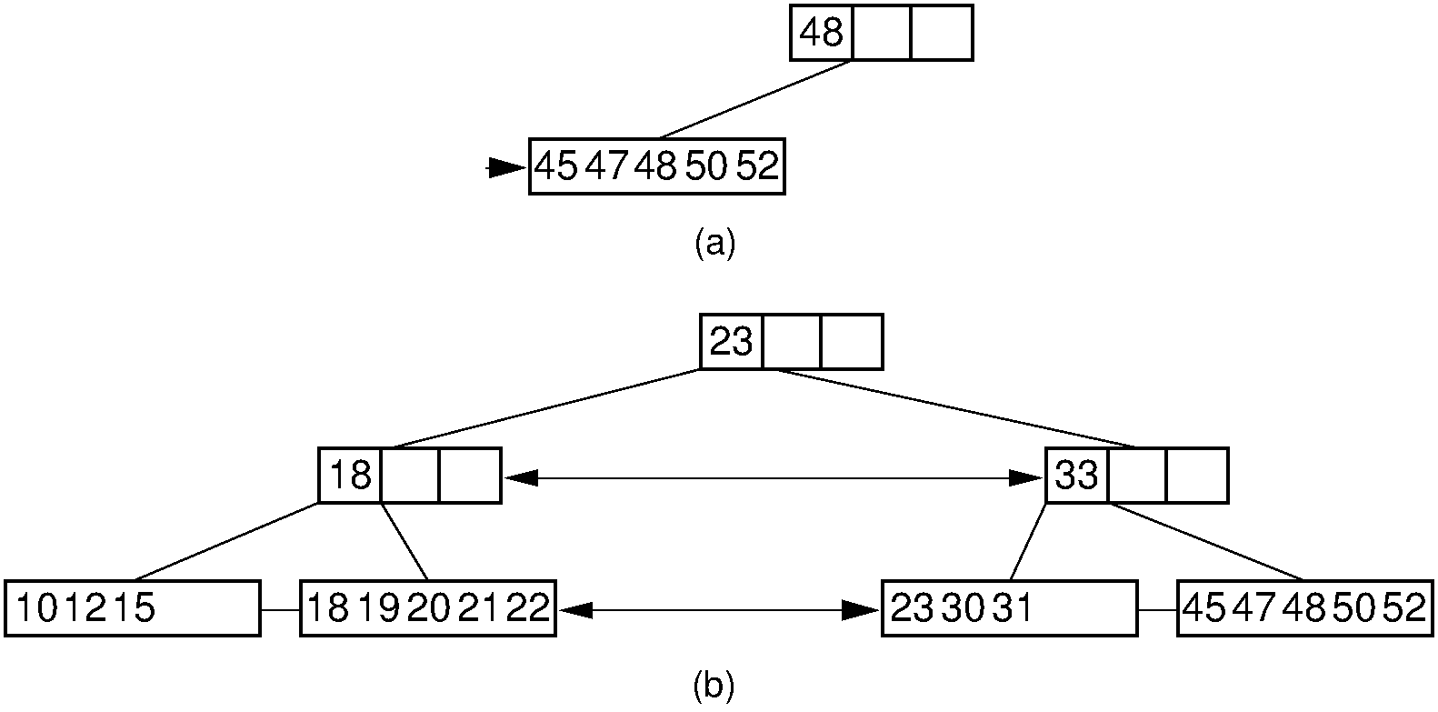 Deletion from a :math:`\mathrm{B}^+` tree via collapsing siblings
