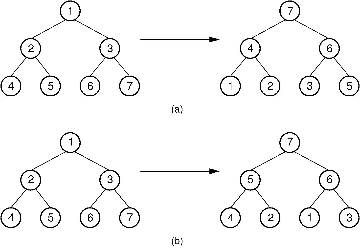 Two series of exchanges to build a heap