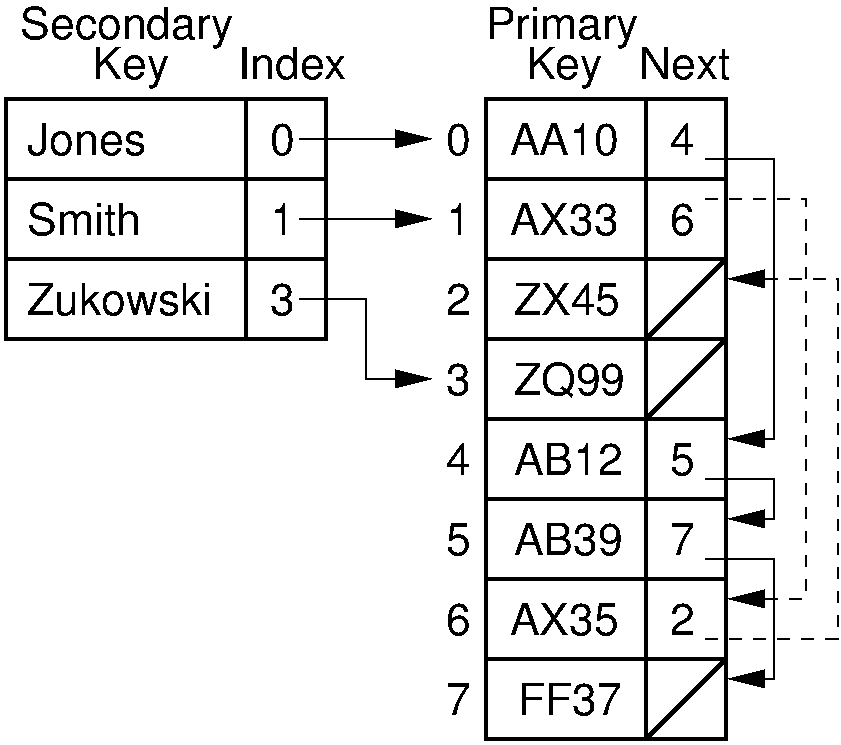 Inverted list: sorted array of secondary keys and combined lists of primary keys