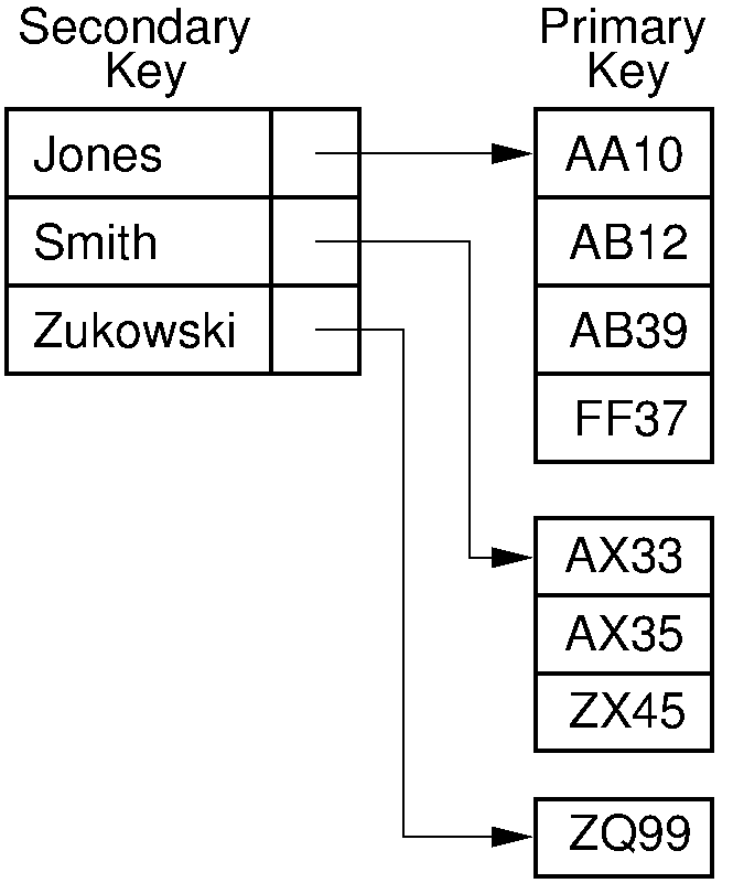 Illustration of an inverted list
