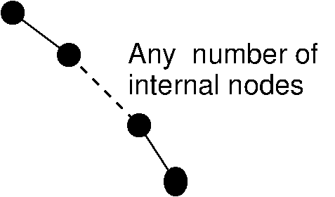 A tree containing many internal nodes and a single leaf.