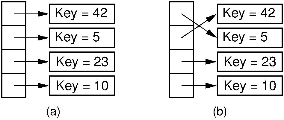 Swapping pointers to records