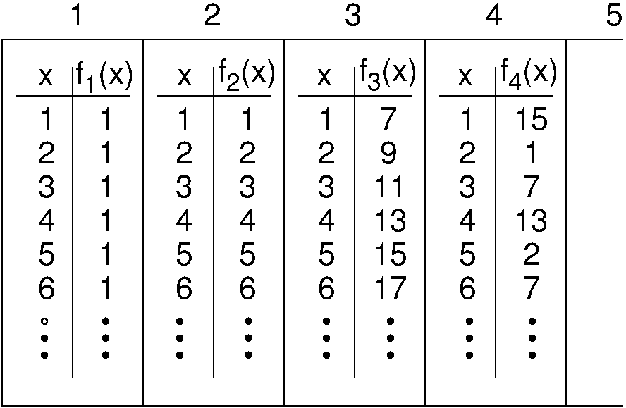 An illustration of assigning functions to bins