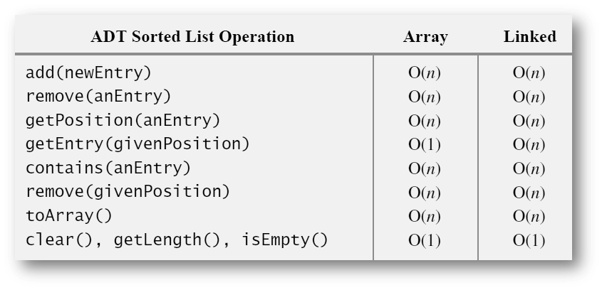 The worst-case efficiencies of the operations on the sorted list ADT for two implementations. Shows that most operations on an sorted list are Big-O (n), regardless of implementation, while location based are constant time.