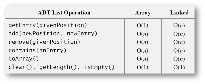The worst-case efficiencies of the operations on the list ADT for two implementations. Shows that most operations on an sorted list are Big-O (n), regardless of implementation, while location based are constant time.