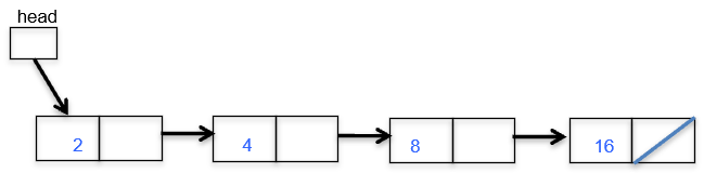 4 nodes with 2,4,8, 16 and head pointing to the node storing 2