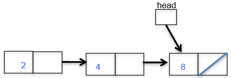 3 nodes with 2,4,8 and head pointing to the node storing 8