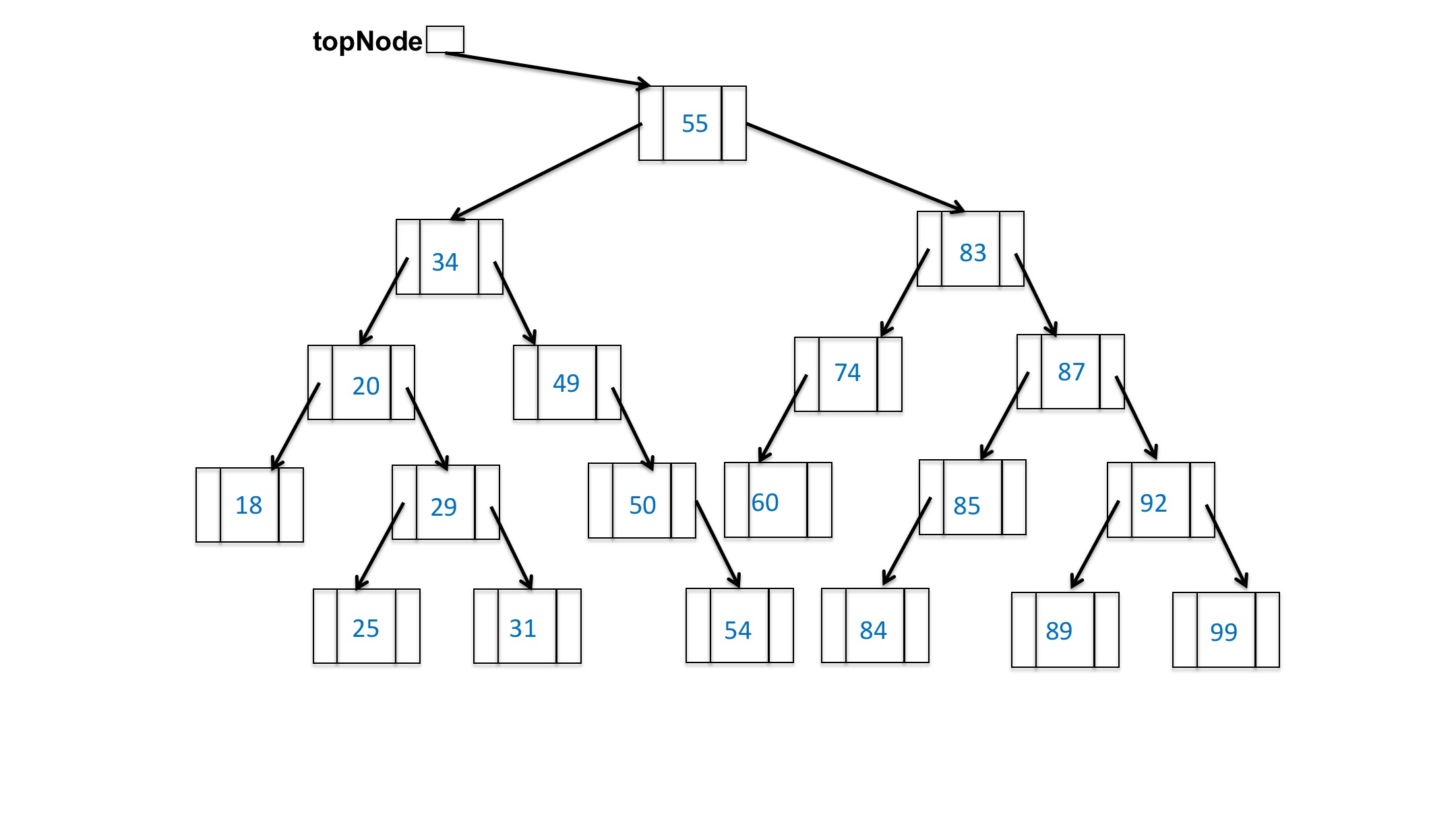 made 55 root and 54 right child of 50