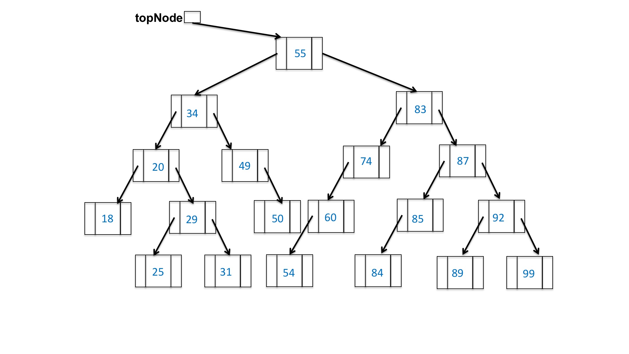 made 55 root and added 54 as left child of 60