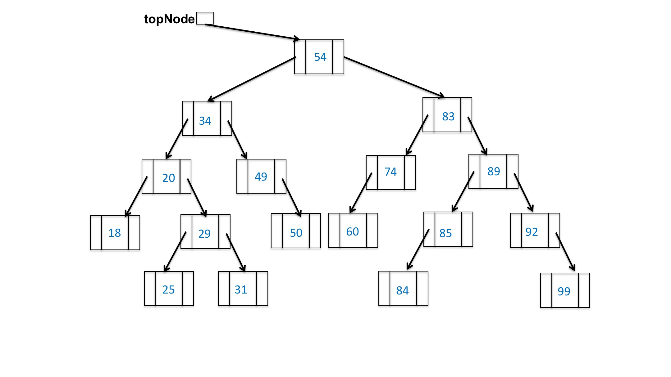 97 gets removed and 84 moves into its place