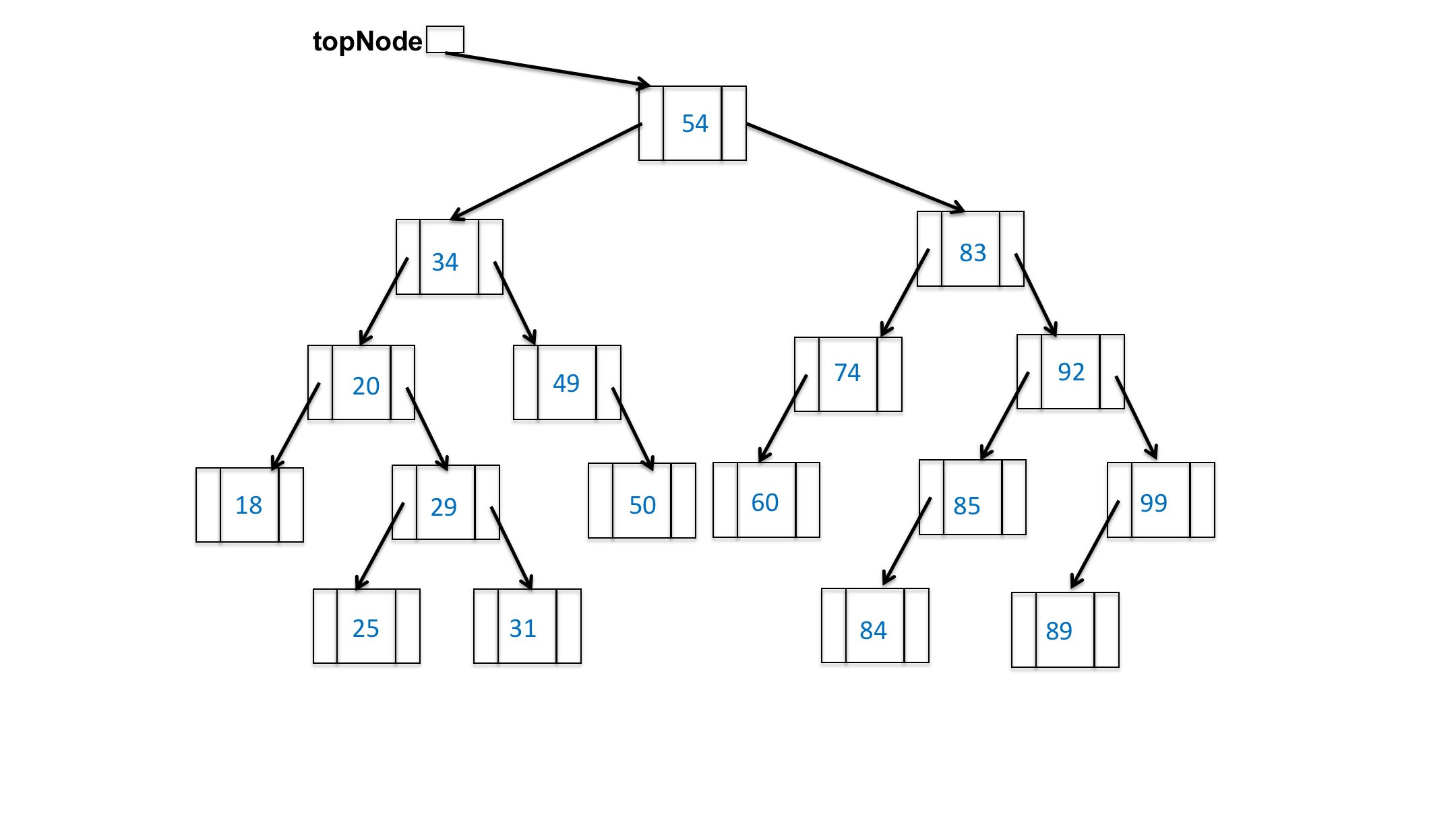 87 gets removed and 92 moves into its place