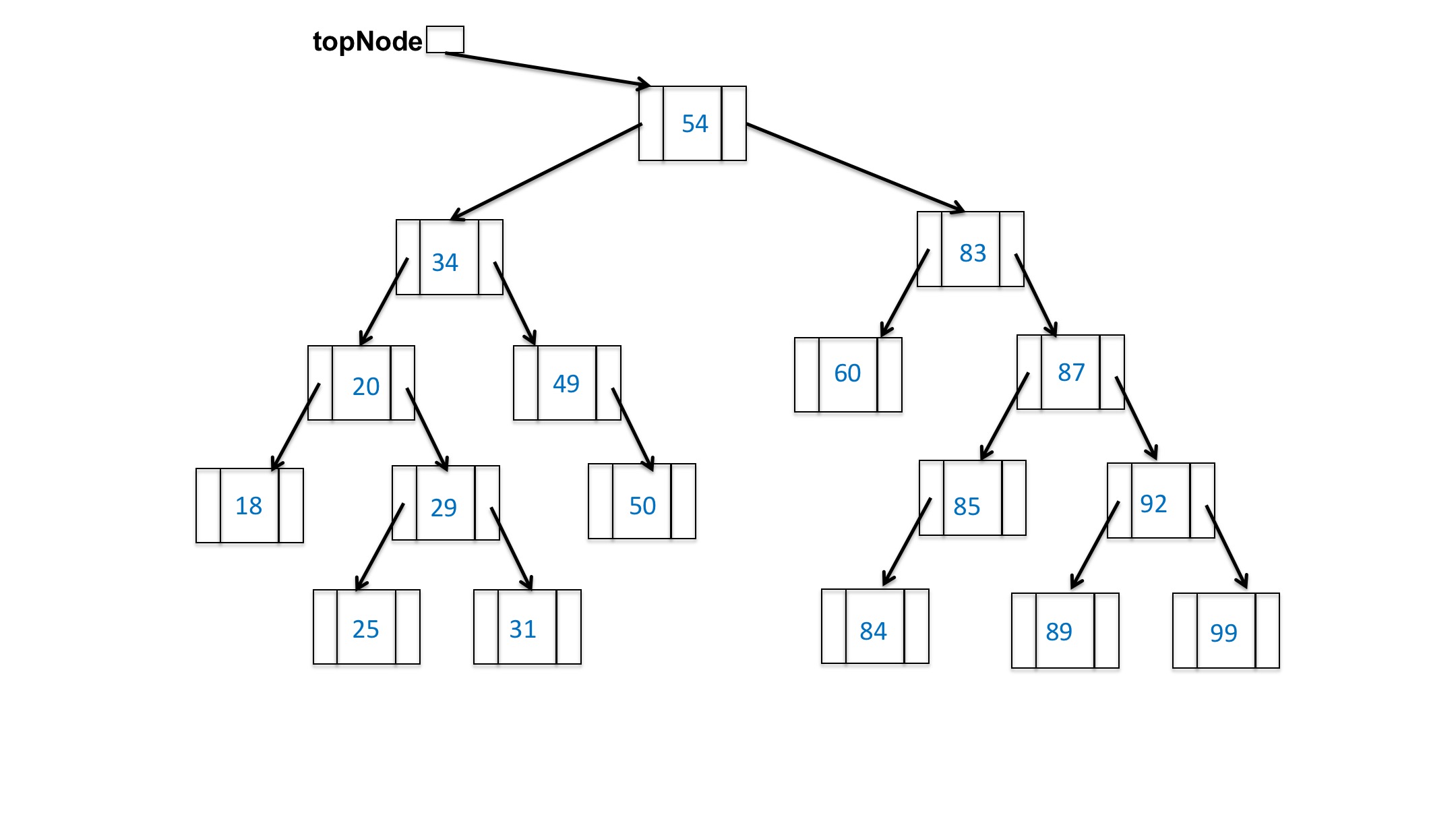74 gets removed it 60 moves up