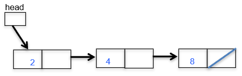 3 nodes with 2,4,8 and head pointing to the node storing 2