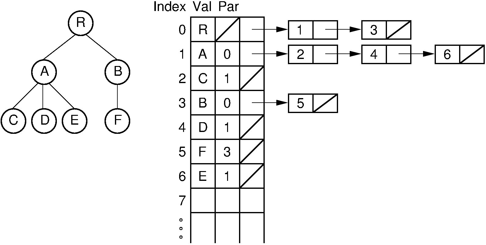 The "list of children" implementation for general trees.