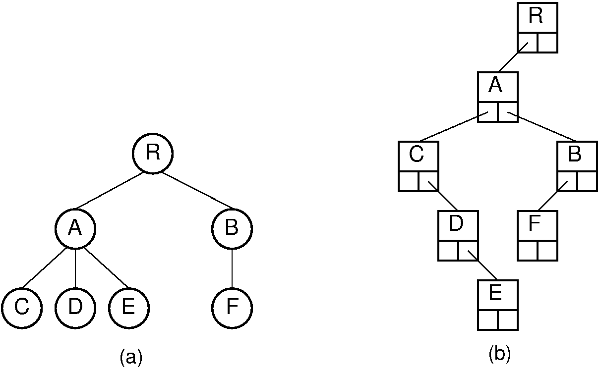 Dynamic "left-child/right-sibling" representation