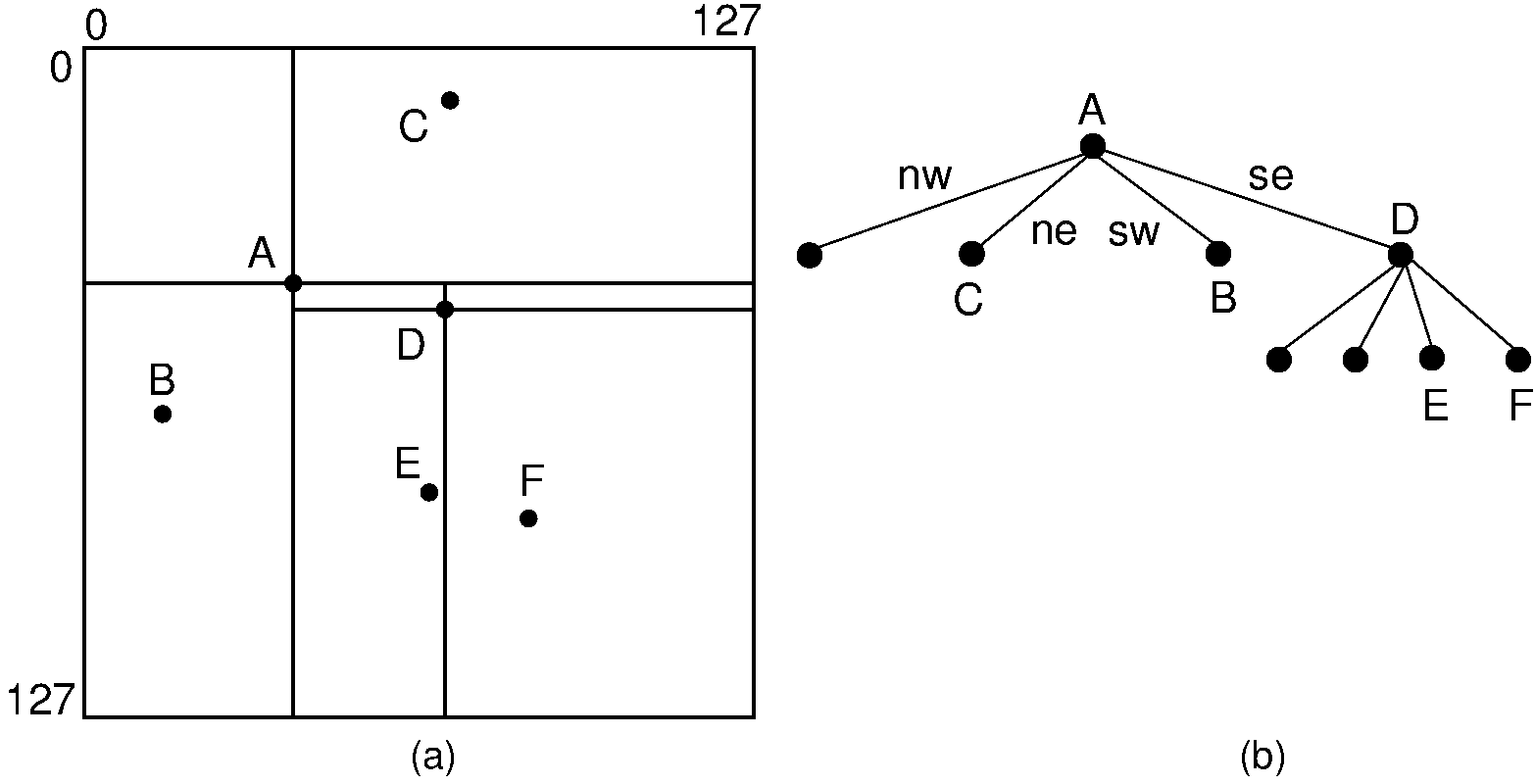 Example of a Point Quadtree