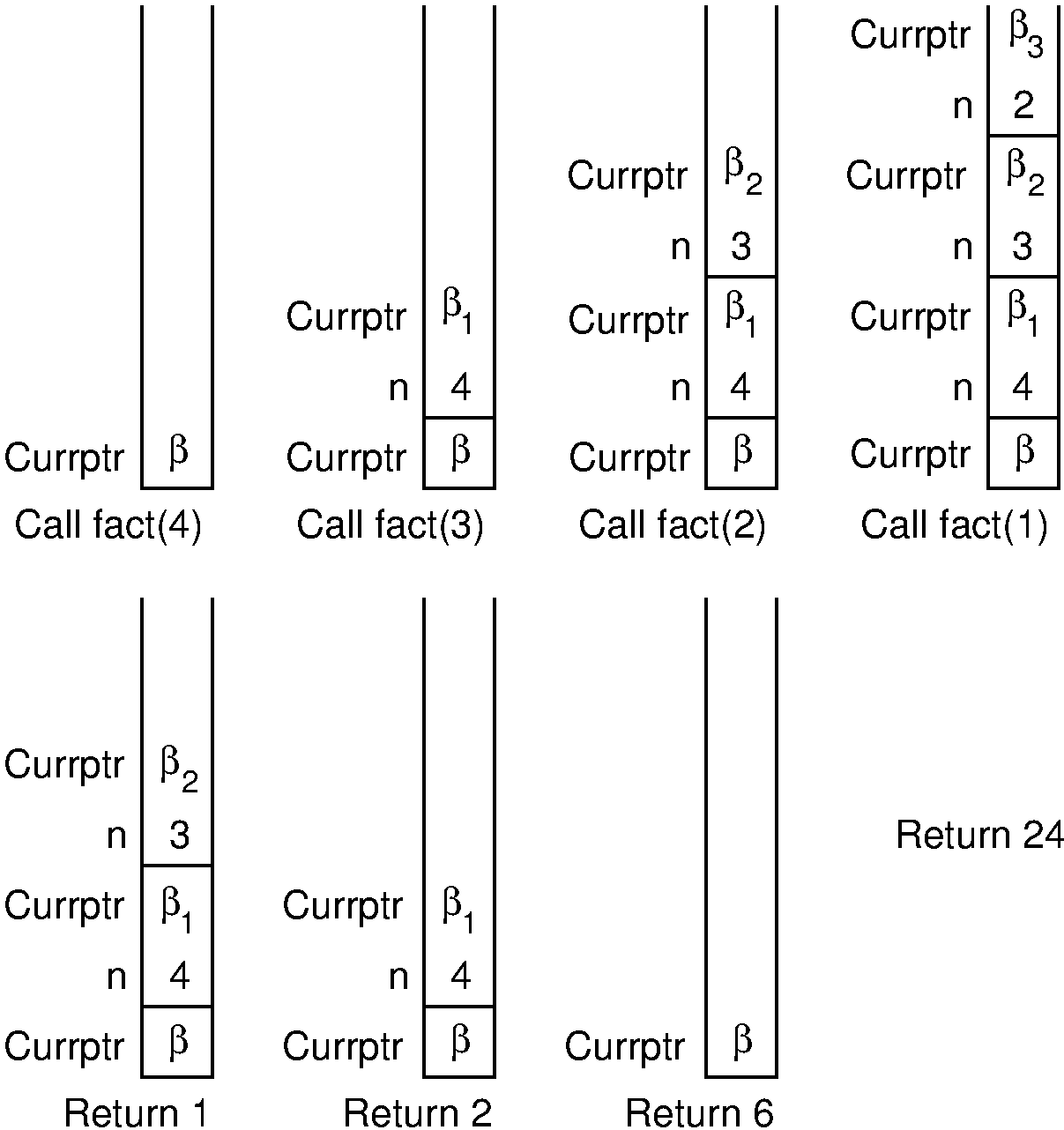 5 11 Implementing Recursion CS3 Data Structures Algorithms