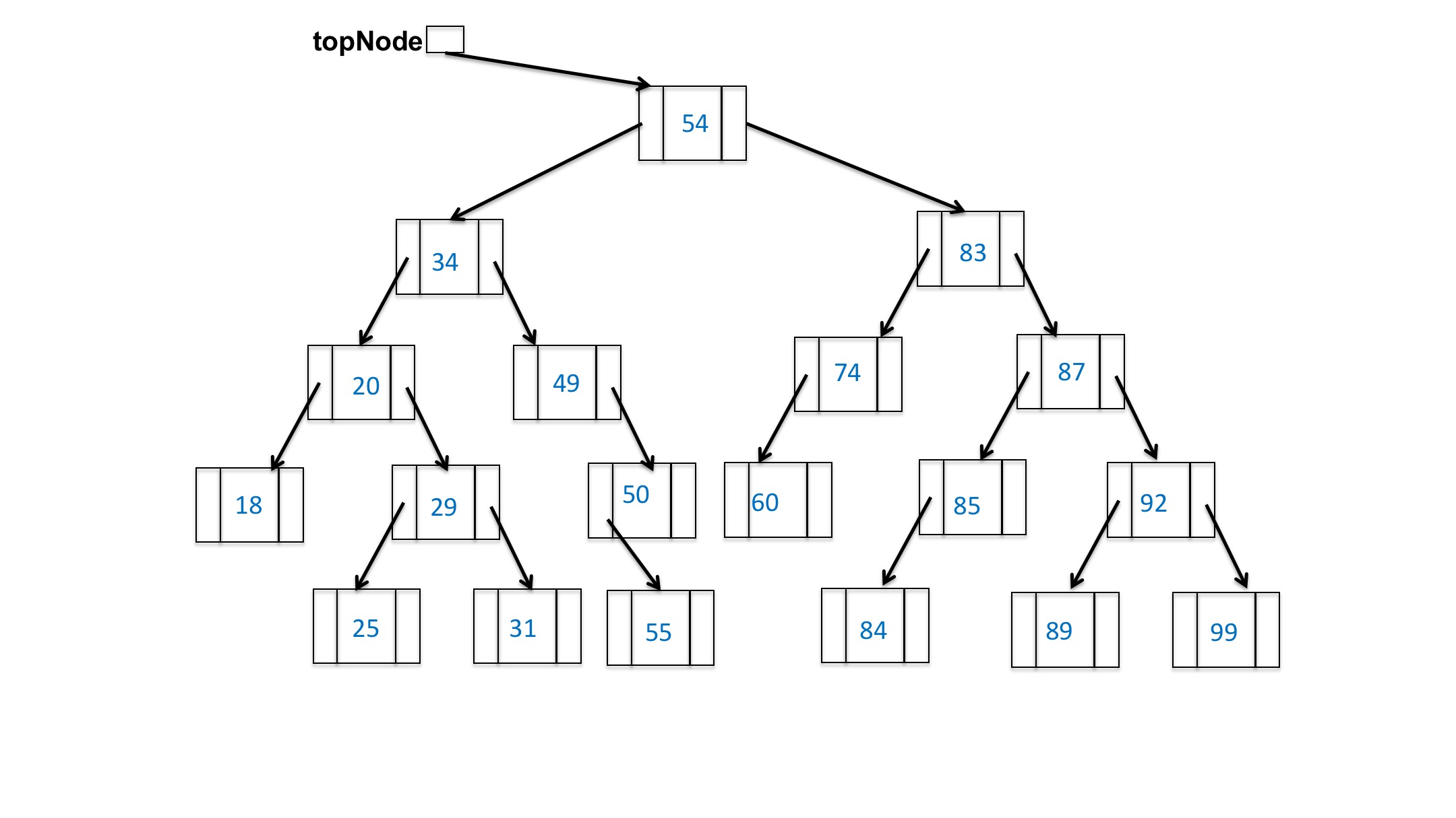 add node with 55 as right child of the node containing 50
