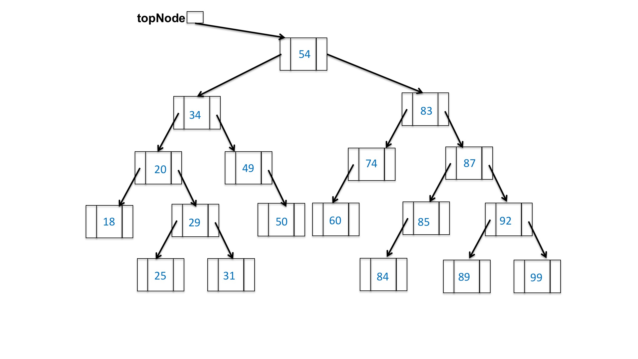 in order 18, 20, 25, 29, 31, 34, 49, 50, 60, 74, 83, 84, 85, 87, 89, 92, 99
