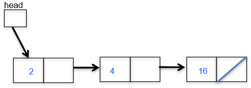 3 nodes with 2,4,16 in them