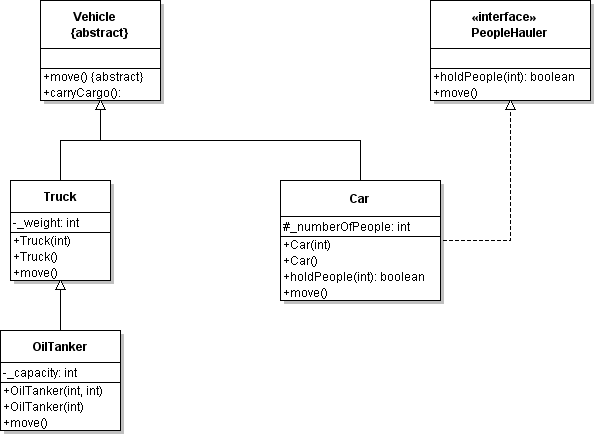 UML Diagram of cars with abstract class Vehicle with public methods move(){abstract} and carryCargo() with child classes Truck and Car with Truck class having a private field weight:int and public methods Truck(int), Truck(), and move(), and Car class with protected file numberOfPeople:int and public methods Car(int), Car(), holdPeople(int):boolean, move() and then the Car class also implments and interface PeopleHauler that has public methods holdPeople(int):boolean and move(), also OilTanker is a child class of Truck with private field capacity:int and public methods OilTanker(int,int), OilTanker(int), and move() 